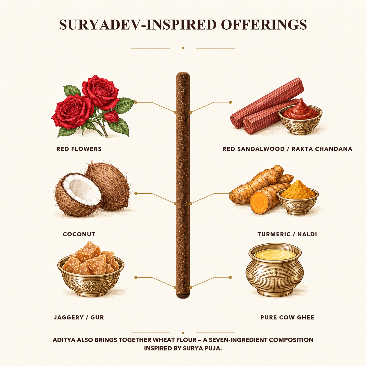 Surya-inspired puja samagri offerings behind Aditya bambooless dhoop